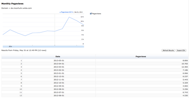 Datei:De.moorhuhn pageviews.png