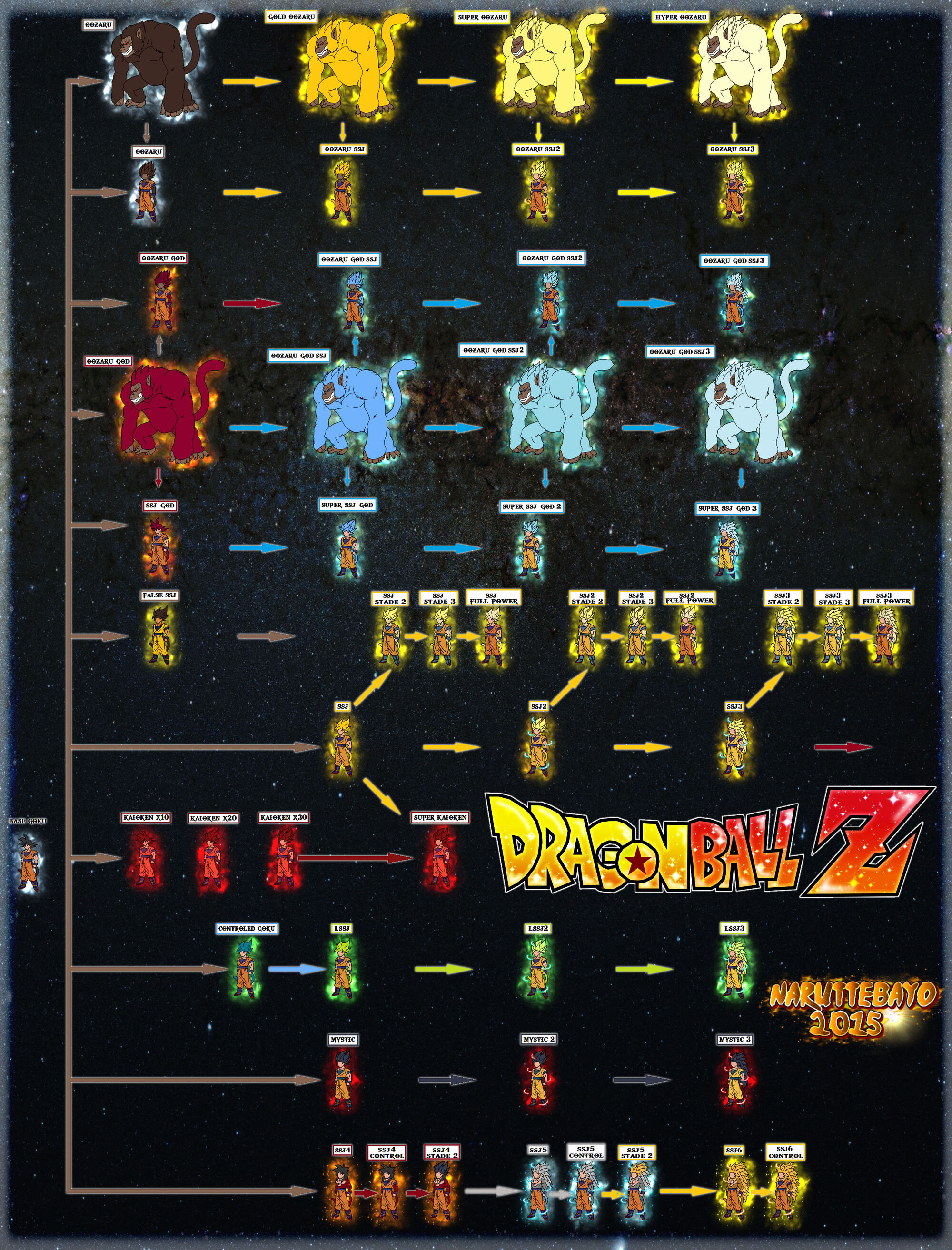 ForumHelp with a Super Saiyan Chart! Dragon Ball Wiki FANDOM powered by Wikia