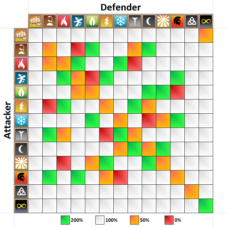 Dragon City Combat Chart