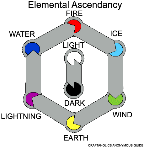Ffxi Crafting Elemental Compass Ffxi Crafting Elemental Compass