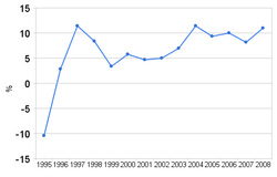 Image-Belarusion GDP grow (1995-~2008)