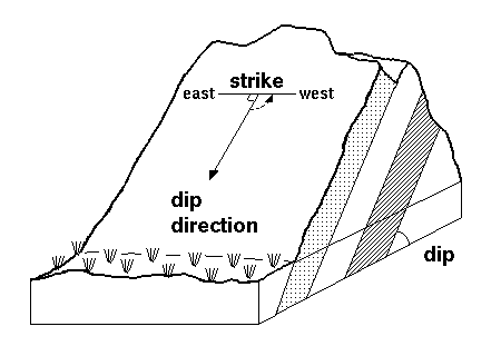 Strike and dip | Geology Wiki | Fandom powered by Wikia angle block diagram of strike 