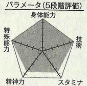 Aomine chart.png