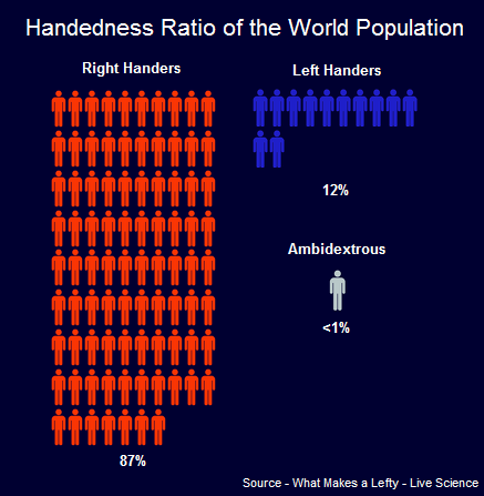 Image result for Left-handed people are more ambidextrous