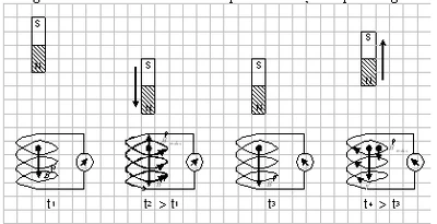 Sensul curentului indus