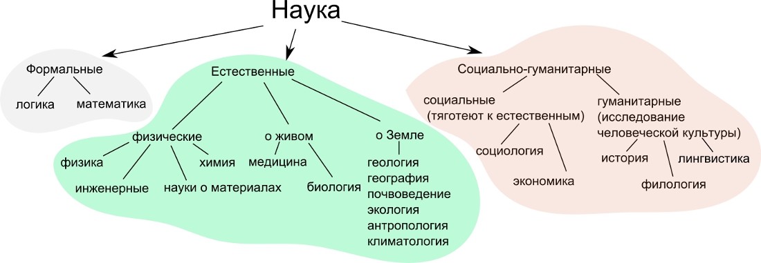 Как связаны естественные науки с философией Как связаны естественные науки с философией