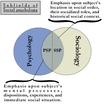 power relations in social psychology The epistemological ground of social research developed, in part, as a legitimated form of knowledge about the universality of the western individual - produced by, and for those in power. power relations in social psychology The epistemological ground of social research developed, in part, as a legitimated form of knowledge about the universality of the western individual - produced by, and for those in power.