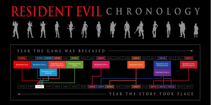 Resident Evil Biohazard Timeline-Cropped