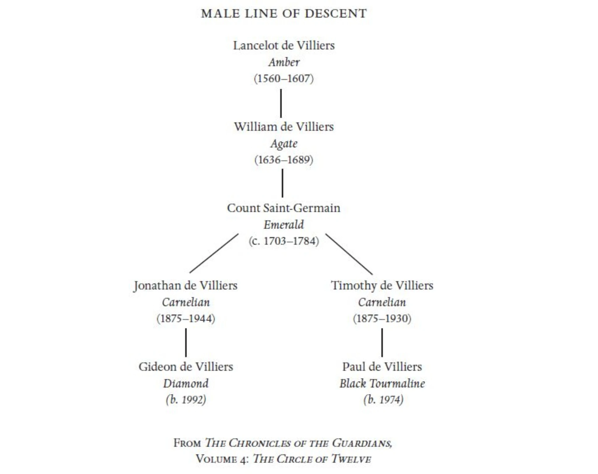 Gideon de Villiers Ruby Red Wiki Fandom powered by Wikia