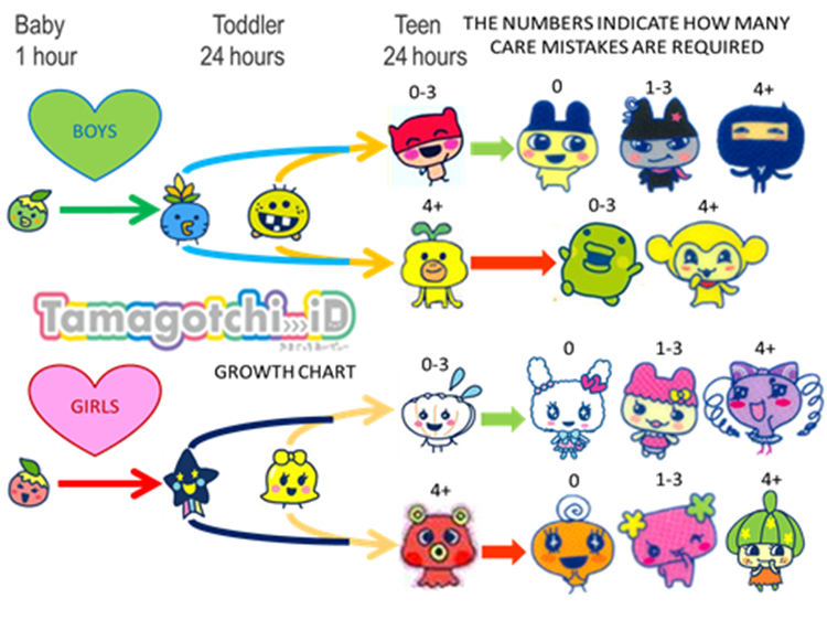 Tamagotchi Growth Chart V5