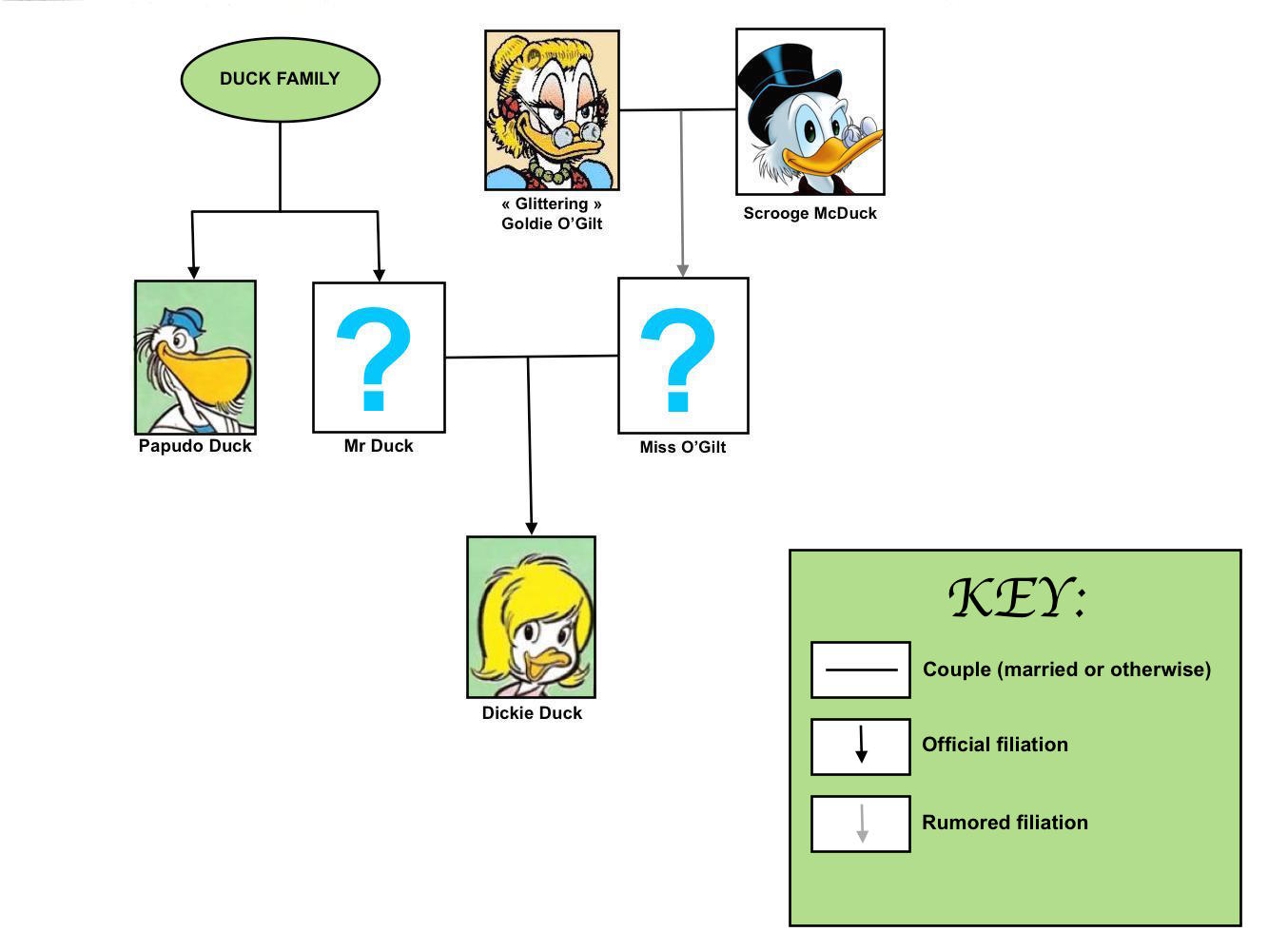 The O'Gilt Family Tree, by ScroogeMacDuck.