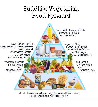 Food pyramid essay