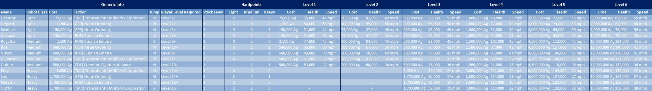 War Robots Upgrade Chart