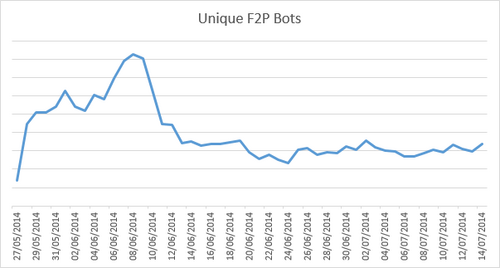 F2P Trial Expansion (1)