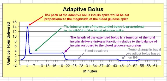File:Adaptive bolus curve for artificial pancreas.jpg