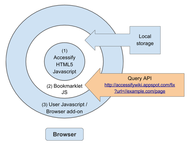 File:Accessify-wiki-structure-part-1-browser.png