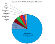 Yugoslavian linguistic groups