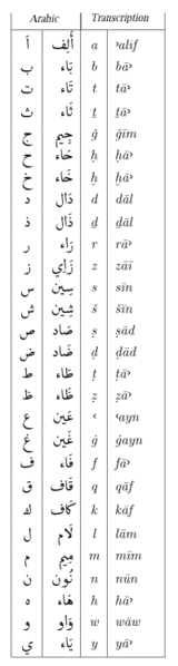 Arabic alphabet.png