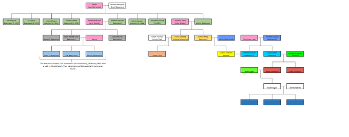 Family Tree