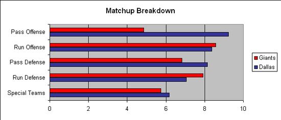 NYG DAL Divisional Matchup