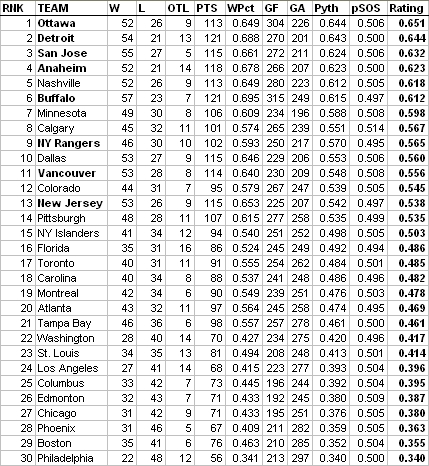 File:07NHLRatingsAfterRd1.jpg
