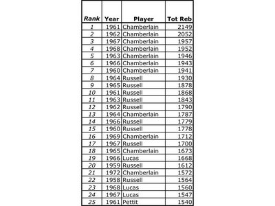 File:Total Rebounds.jpg