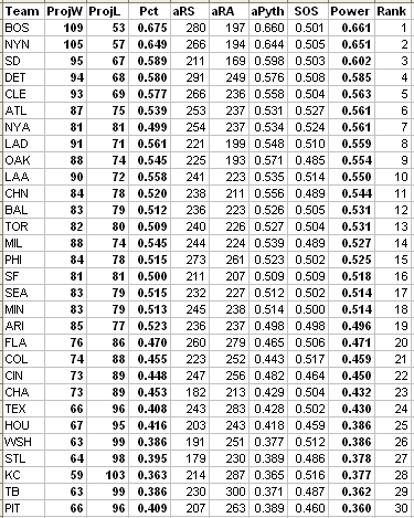 File:MLBPythRankingsMay29.jpg