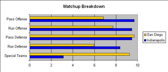 SDG IND Divisional Matchup