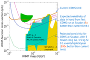CDMS parameter space 2004.png