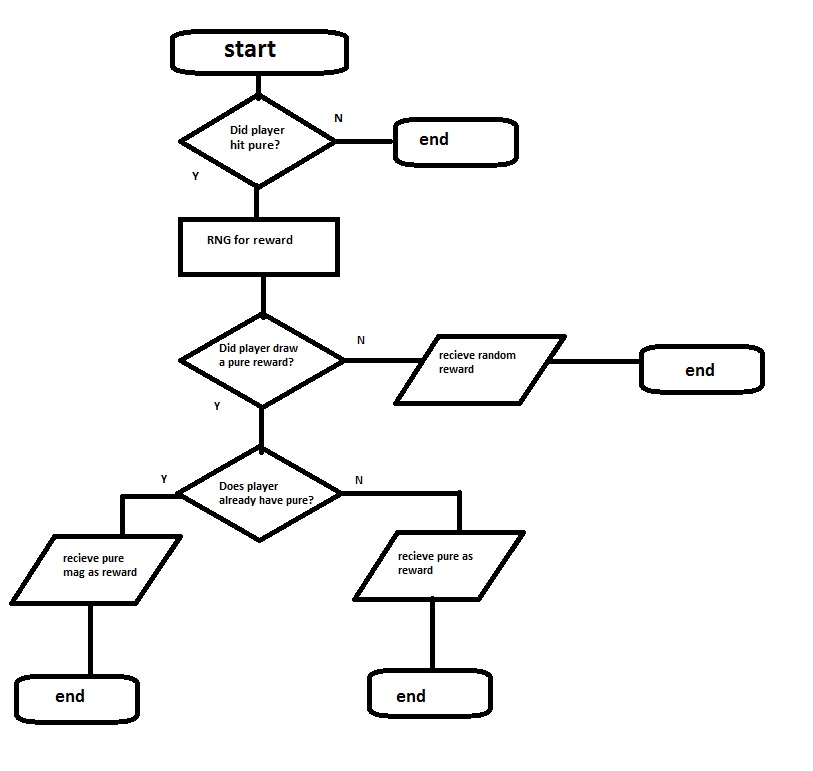 wiki flowchart image flowchart jpg ayakashi ghost guild onmyouroku wiki flowchart image flowchart jpg ayakashi ghost guild onmyouroku