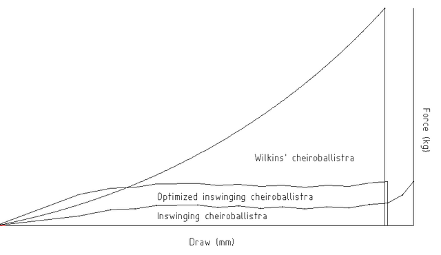 File:Cheiroballistra force-draw curves.png