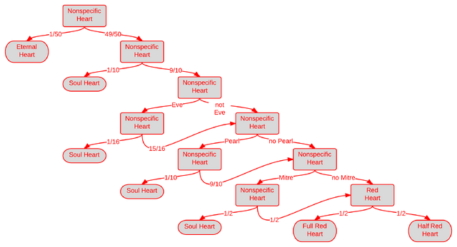 File:Heart Type Flowchart.png