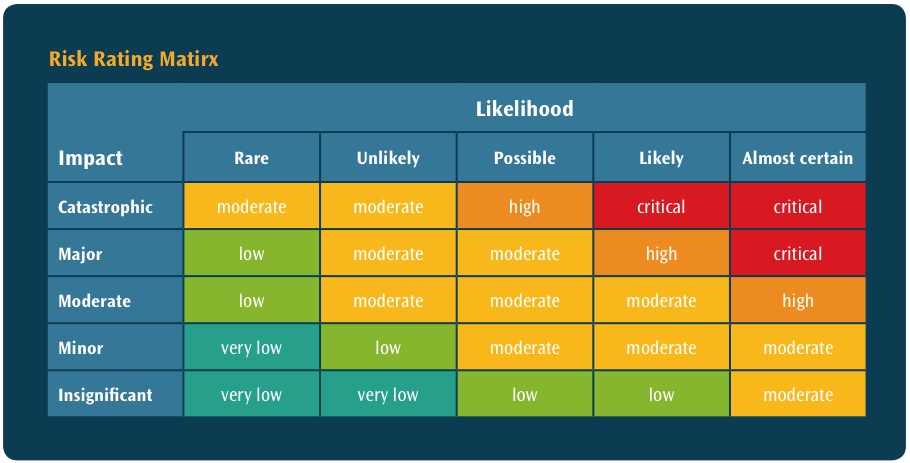 risk probability impact indicators