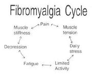 Fibromyalgiacycle