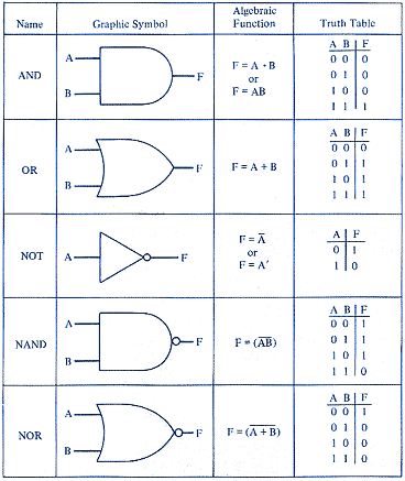 Logic Gates | BMET Wiki | Fandom powered by Wikia