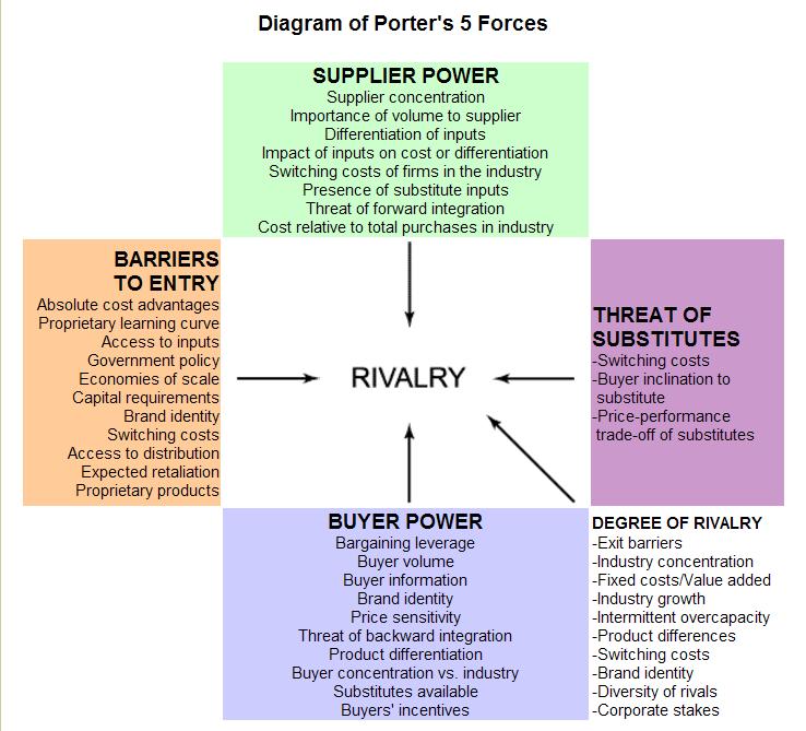 Porter Five Forces in the Robotics Industry