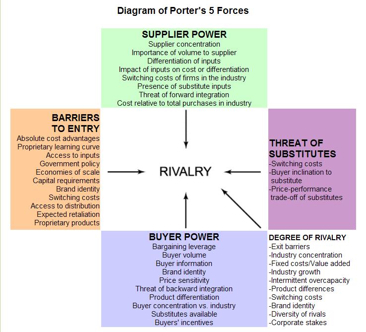 Strategic Management Tourism Industry Porter Five Forces