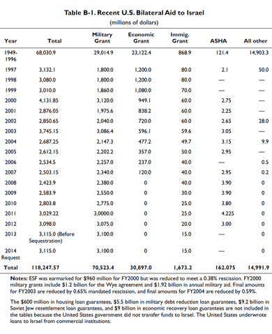 File:US aid to Israel.gif