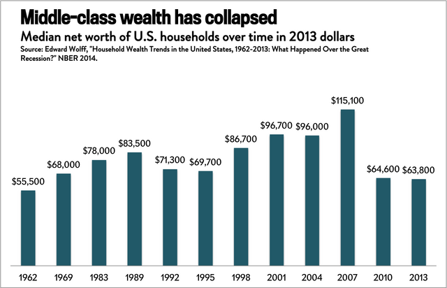 File:Median net worth of U.S. households over time.png