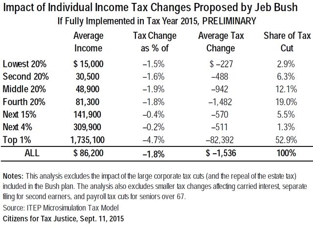File:Jeb Bush tax chart.jpg