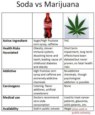 File:Soda versus marijuana.jpg