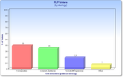 FLP Voters by Ideology
