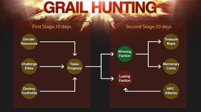 Grail Hunt Event