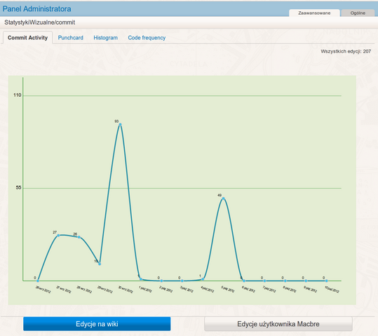 File:VisualStats commit activity.png