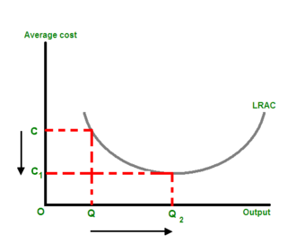 330px-Economies of scale.PNG