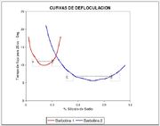 Curvas de defloculación.jpg