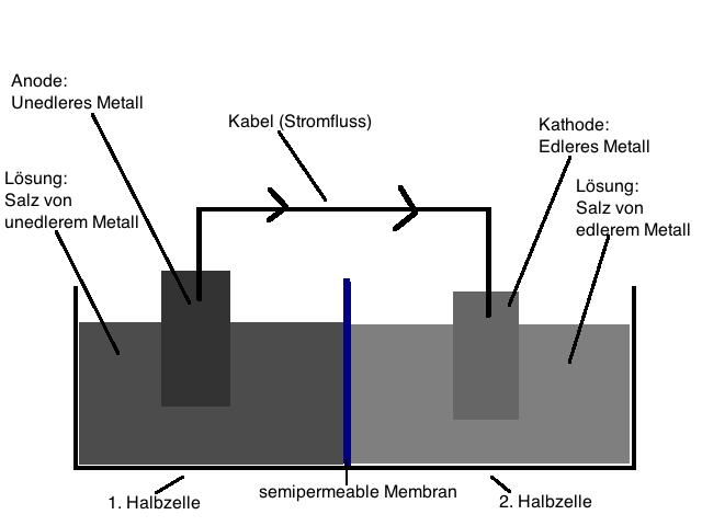 Galvanisches Element | Chemie-Wiki | Fandom powered by Wikia