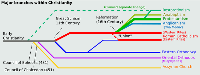 File:ChristianityBranches.svg.png
