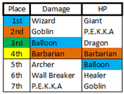 Barracks Rankings