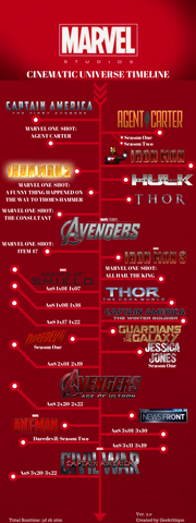 Marvel Cinematic Timeline